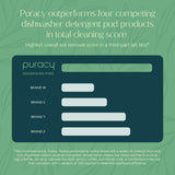 Puracy Dishwasher Detergent Pods